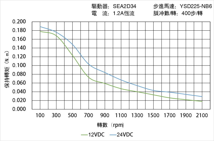 英士達(dá)機(jī)電 YSD225-NB6矩頻曲線圖 英士達(dá)機(jī)電 YSD225-NB6矩頻曲線圖