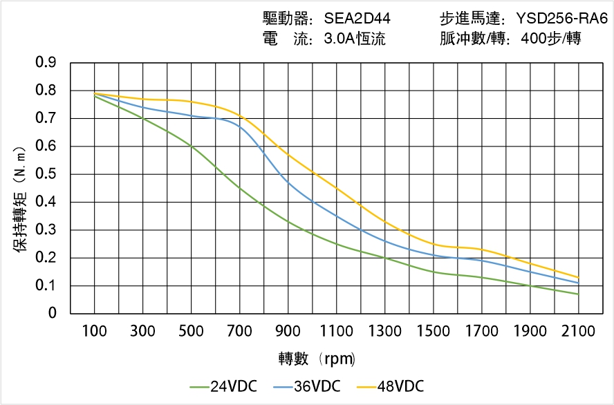 英士達(dá)機(jī)電 YSD256-RA6矩頻曲線圖 英士達(dá)機(jī)電 YSD256-RA6矩頻曲線圖