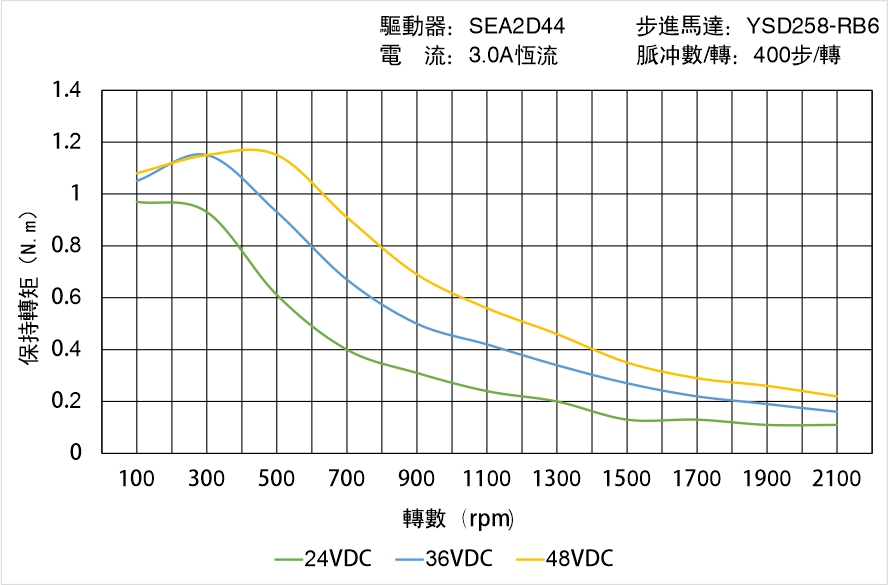 英士達(dá)機(jī)電 YSD258-RB6矩頻曲線圖 英士達(dá)機(jī)電 YSD258-RB6矩頻曲線圖