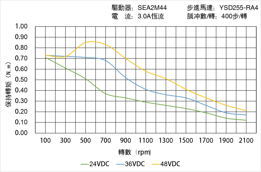 英士達(dá)機(jī)電 YSD255-RA4矩頻曲線圖 英士達(dá)機(jī)電 YSD255-RA4矩頻曲線圖