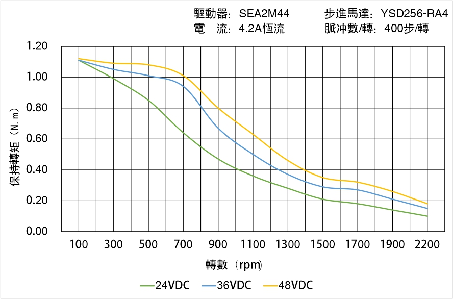 英士達(dá)機(jī)電 YSD256-RA4矩頻曲線圖 英士達(dá)機(jī)電 YSD256-RA4矩頻曲線圖