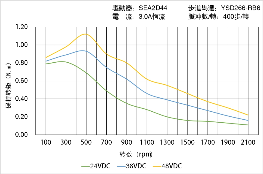 英士達(dá)機(jī)電 YSD266-RB6矩頻曲線圖 英士達(dá)機(jī)電 YSD266-RB6矩頻曲線圖
