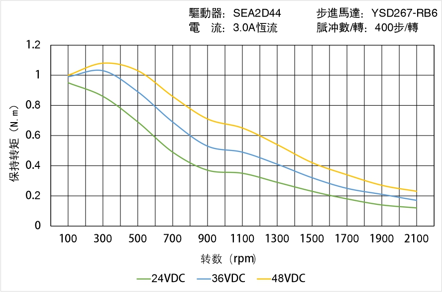 英士達(dá)機(jī)電 YSD267-RB6矩頻曲線圖 英士達(dá)機(jī)電 YSD267-RB6矩頻曲線圖