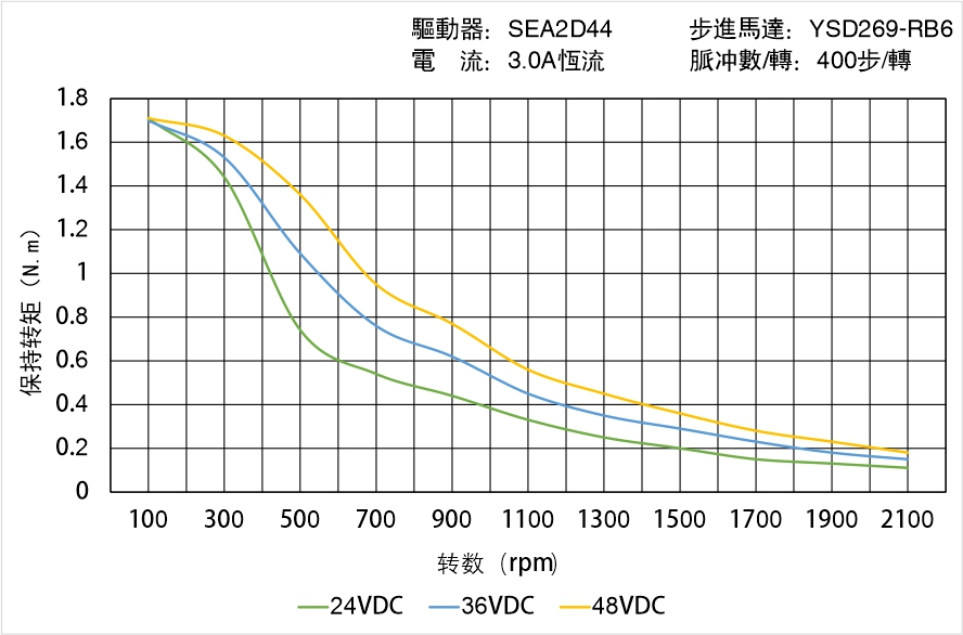 英士達(dá)機(jī)電 YSD269-RB6矩頻曲線圖 英士達(dá)機(jī)電 YSD269-RB6矩頻曲線圖