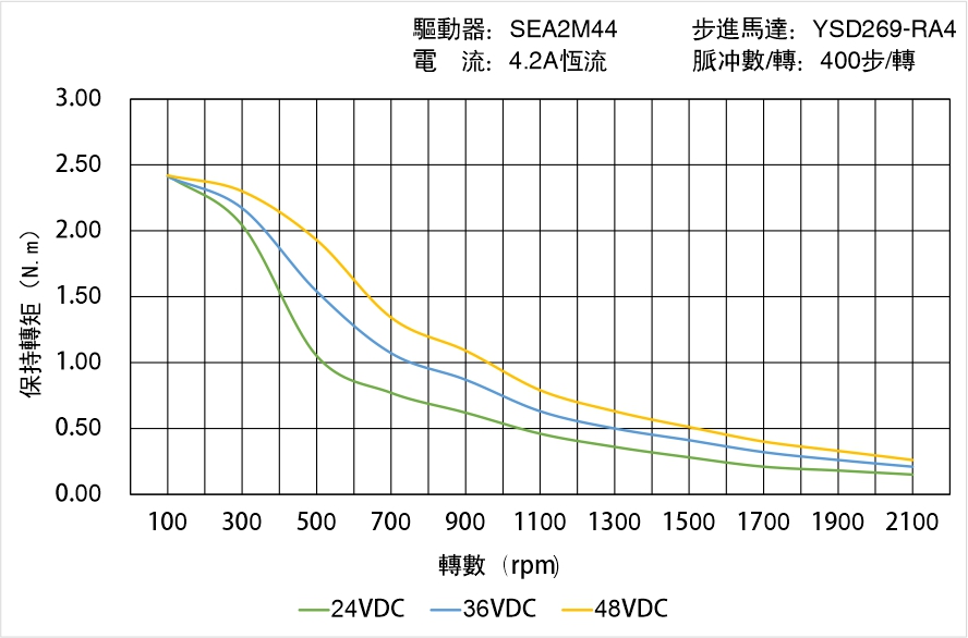 英士達(dá)機(jī)電 YSD269-RA4矩頻曲線圖 英士達(dá)機(jī)電 YSD269-RA4矩頻曲線圖