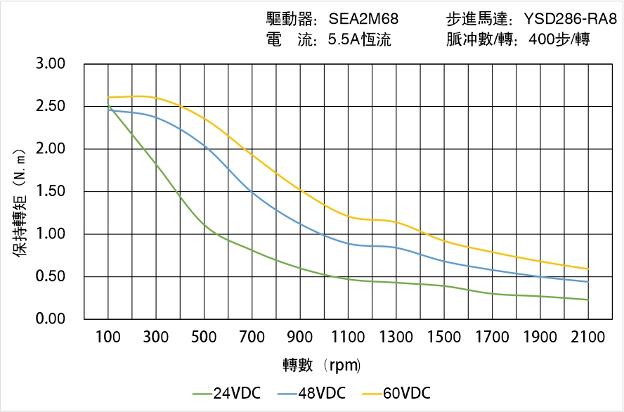 英士達(dá)機(jī)電 YSD286-RA8矩頻曲線圖 英士達(dá)機(jī)電 YSD286-RA8矩頻曲線圖
