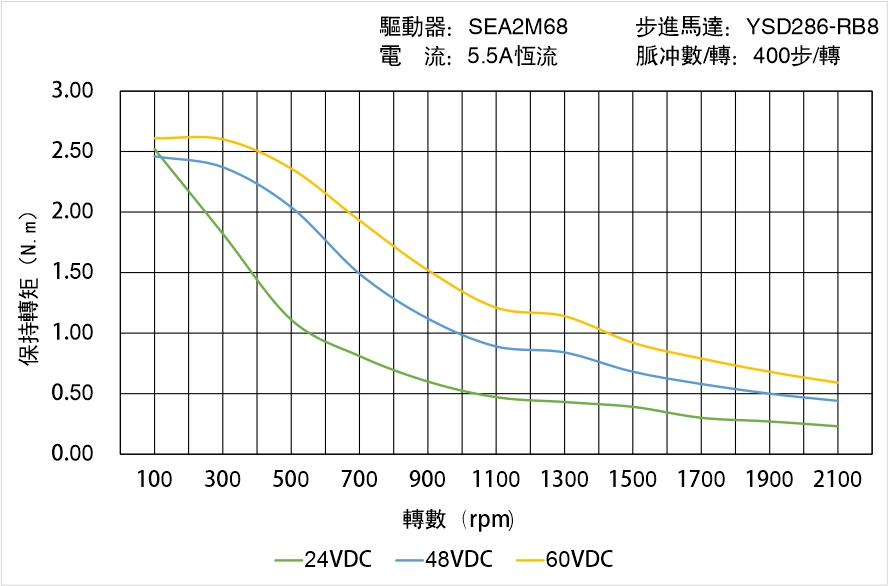 英士達(dá)機(jī)電 YSD286-RB8矩頻曲線圖 英士達(dá)機(jī)電 YSD286-RB8矩頻曲線圖