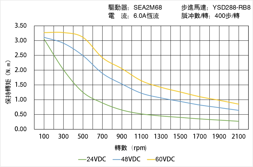 英士達(dá)機(jī)電 YSD288-RB8矩頻曲線圖 英士達(dá)機(jī)電 YSD288-RB8矩頻曲線圖