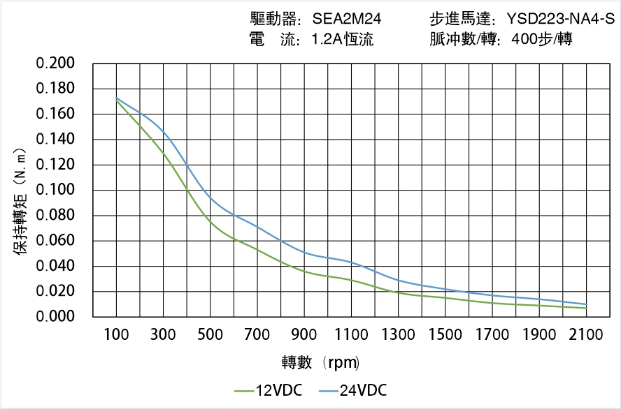 英士達(dá)機(jī)電 YSD223-NA4-S矩頻曲線圖 英士達(dá)機(jī)電 YSD223-NA4-S矩頻曲線圖