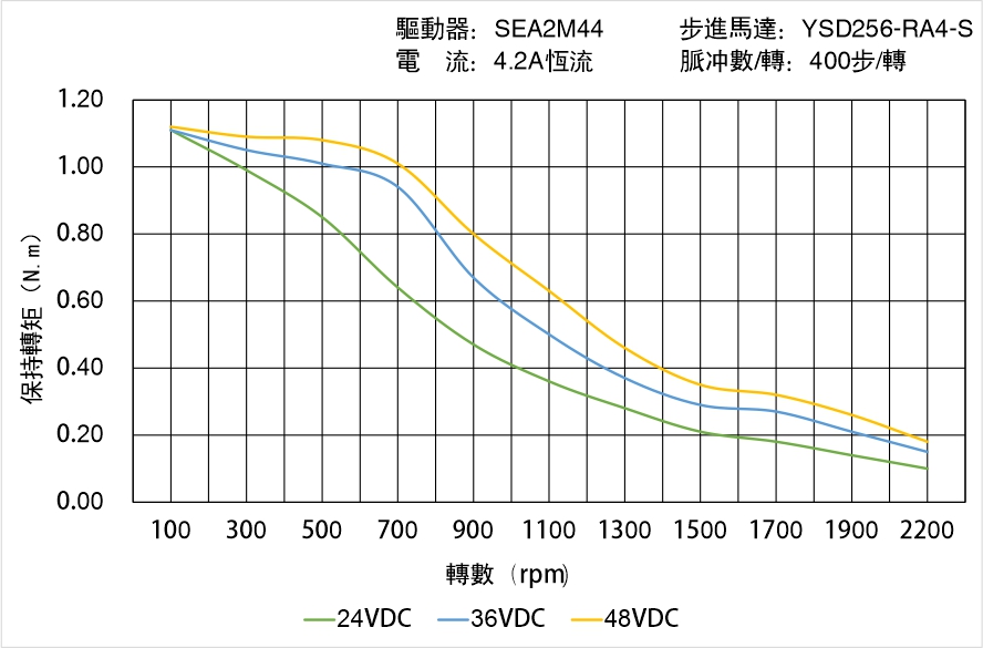 英士達(dá)機(jī)電 YSD256-RA4-S矩頻曲線圖 英士達(dá)機(jī)電 YSD256-RA4-S矩頻曲線圖