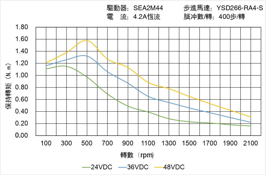 英士達(dá)機(jī)電 YSD266-RA4-S矩頻曲線圖 英士達(dá)機(jī)電 YSD266-RA4-S矩頻曲線圖