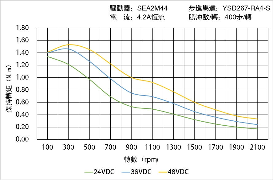 英士達(dá)機(jī)電 YSD267-RA4-S矩頻曲線圖 英士達(dá)機(jī)電 YSD267-RA4-S矩頻曲線圖