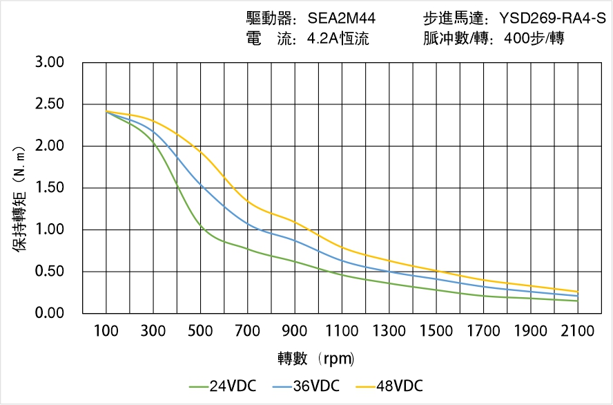英士達(dá)機(jī)電 YSD269-RA4-S矩頻曲線圖 英士達(dá)機(jī)電 YSD269-RA4-S矩頻曲線圖