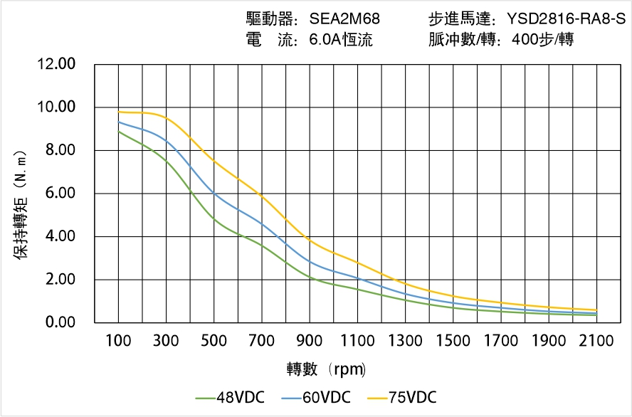 英士達機電 YSD2816-RA8-S矩頻曲線圖 英士達機電 YSD2816-RA8-S矩頻曲線圖